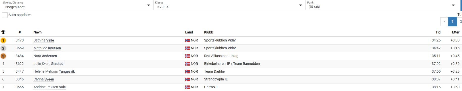 Nytt sterkt løp av Andrine